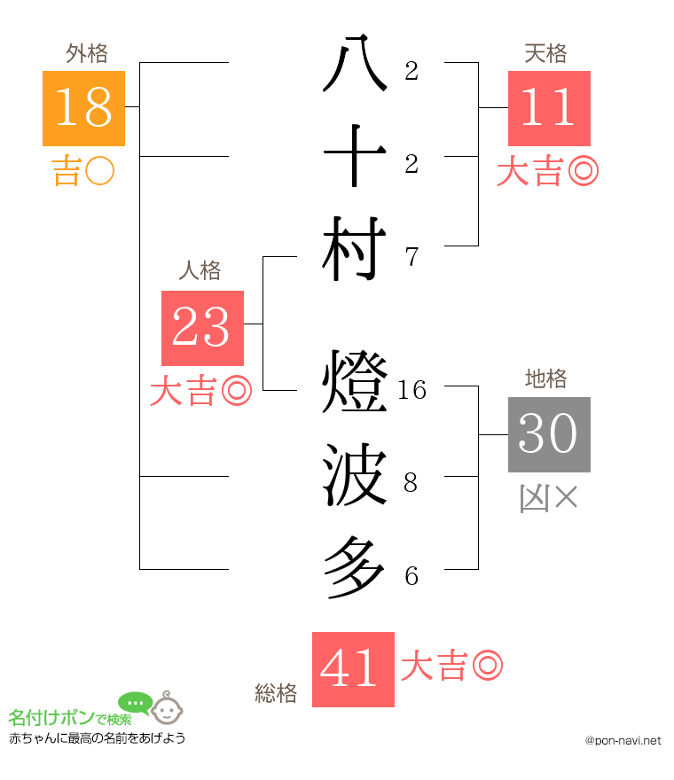 八十村 燈波多さんの姓名判断結果