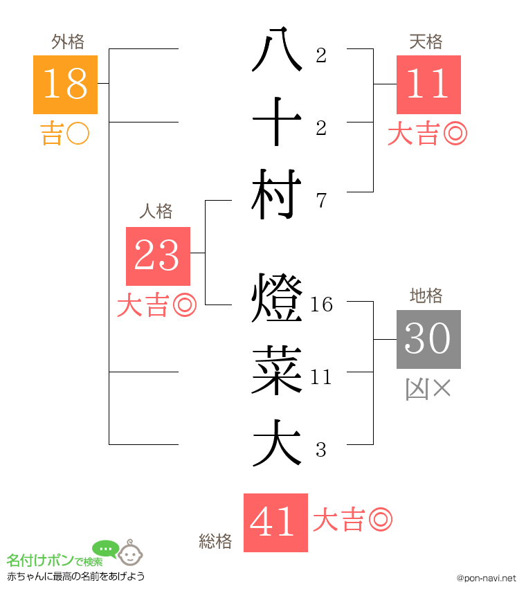 八十村 燈菜大さんの姓名判断結果