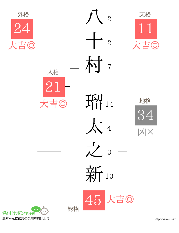 八十村 瑠太之新さんの姓名判断結果