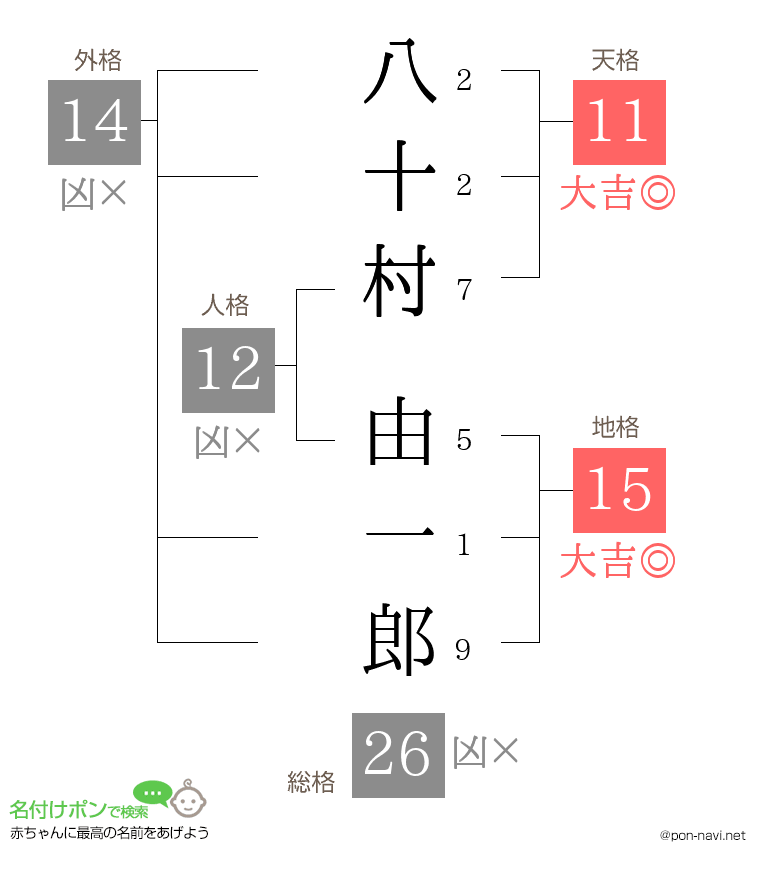 八十村 由一郎さんの姓名判断結果