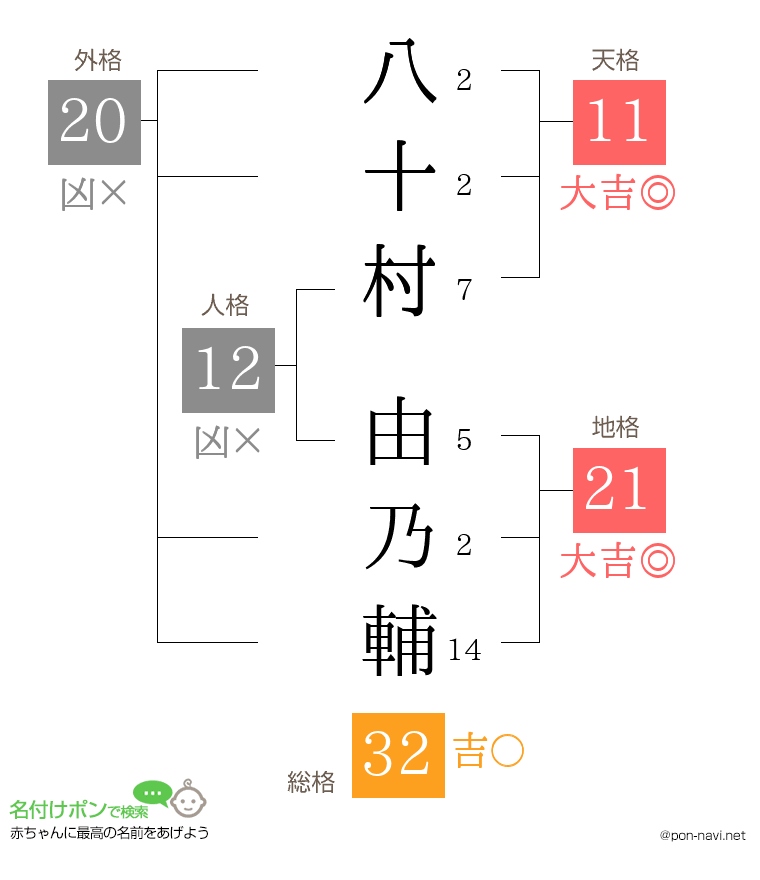 八十村 由乃輔さんの姓名判断結果