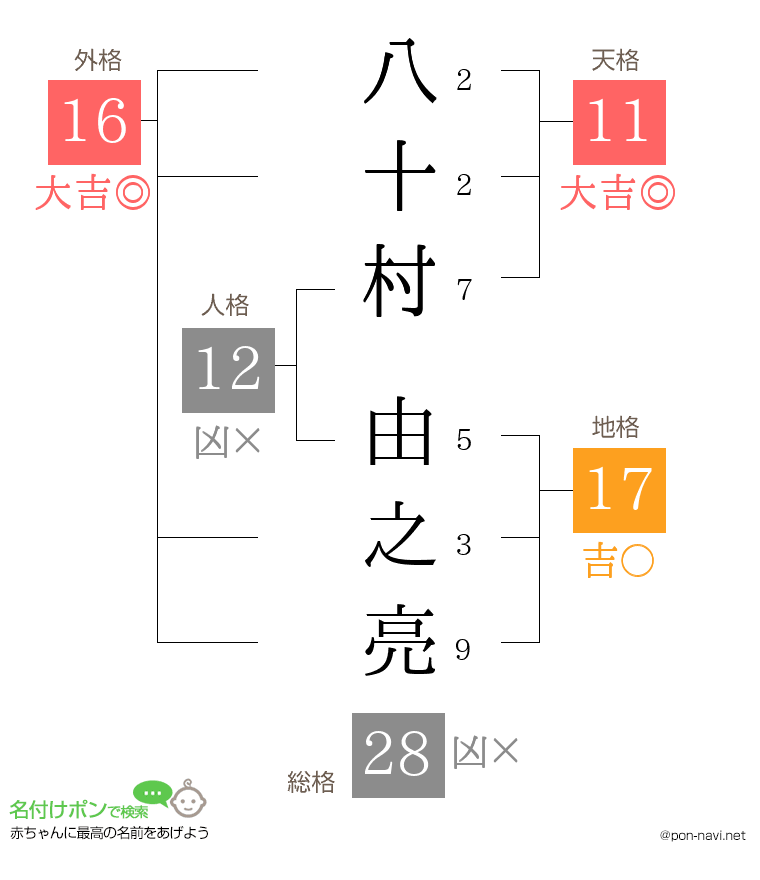 八十村 由之亮さんの姓名判断結果