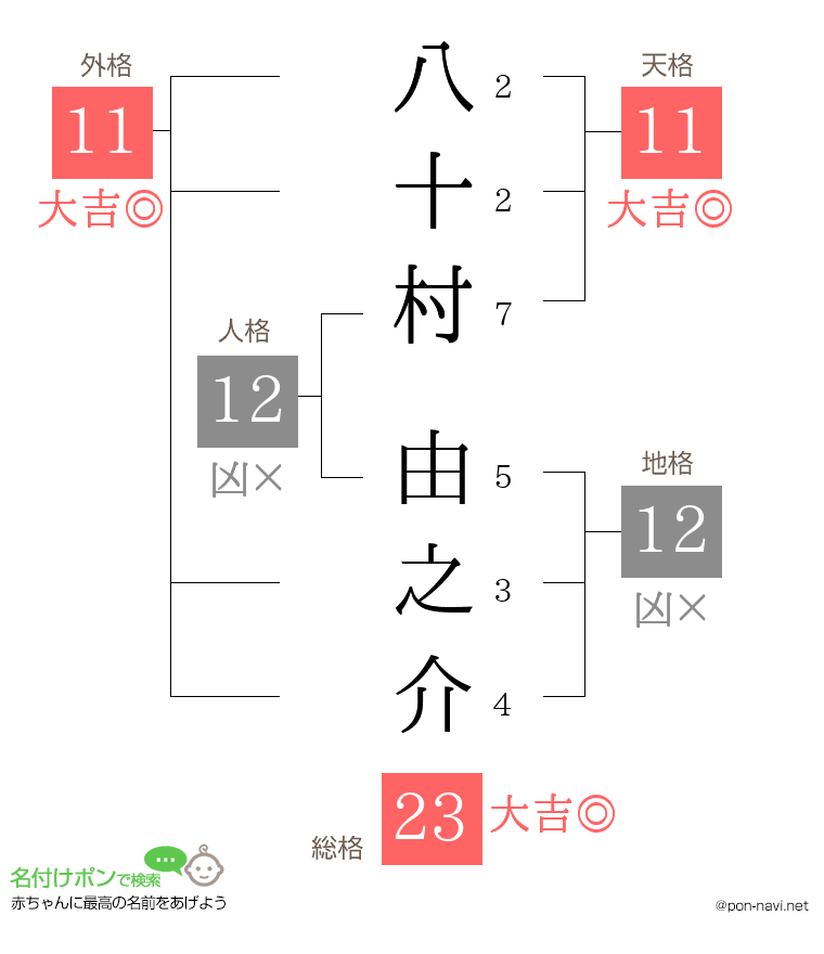 八十村 由之介さんの姓名判断結果