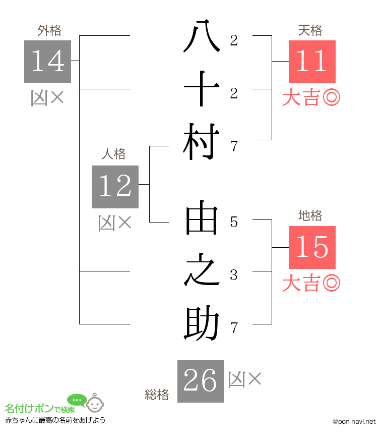八十村 由之助さんの姓名判断結果