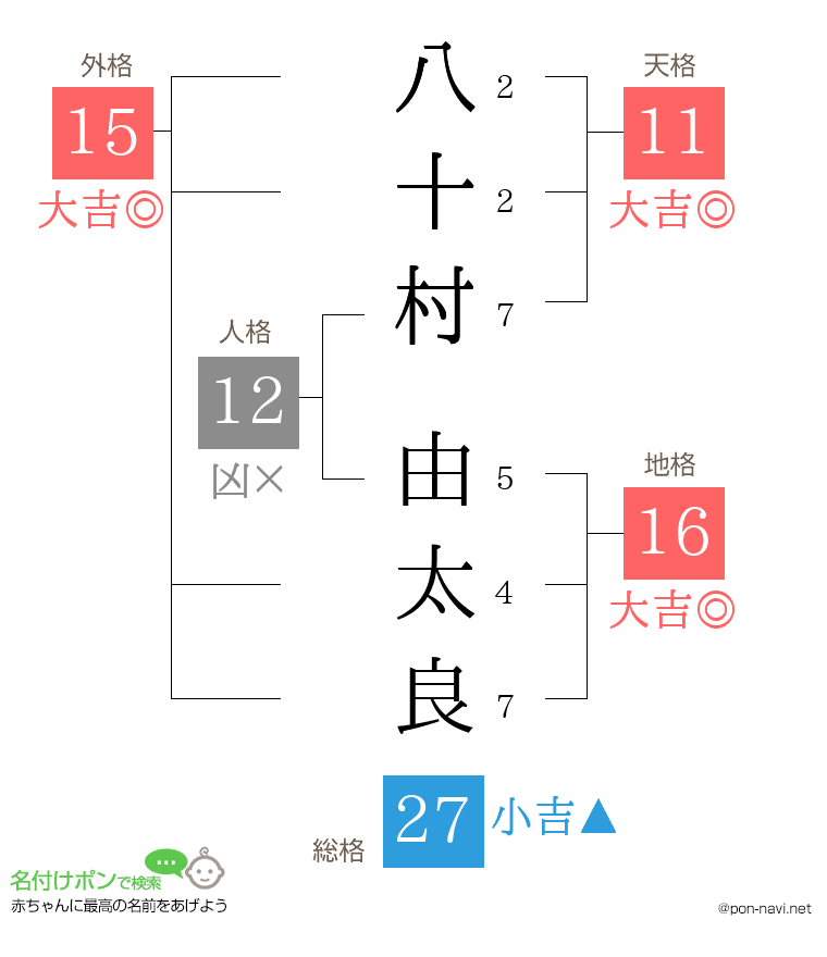 八十村 由太良さんの姓名判断結果