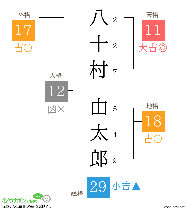 八十村 由太郎さんの姓名判断結果