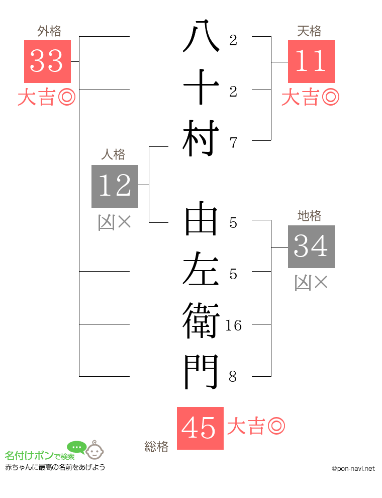八十村 由左衛門さんの姓名判断結果
