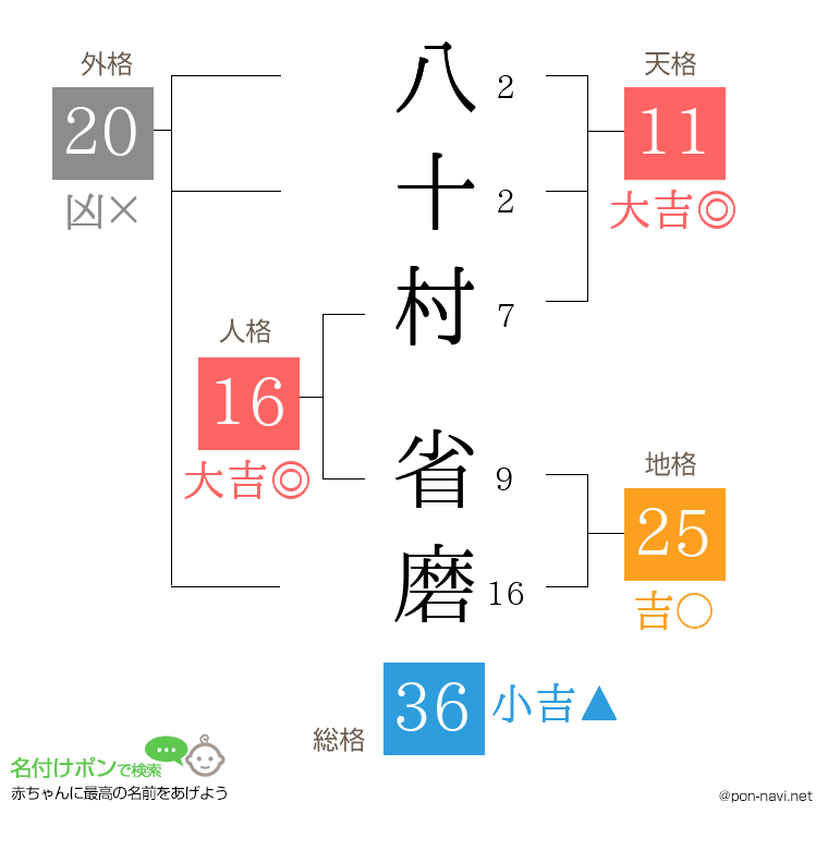 八十村 省磨さんの姓名判断結果