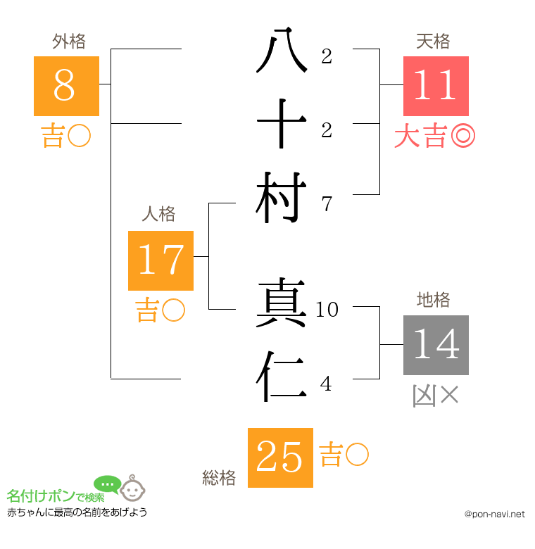 八十村 真仁さんの姓名判断結果