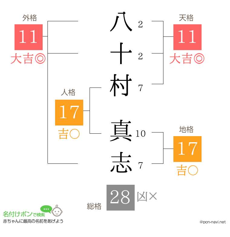八十村 真志さんの姓名判断結果