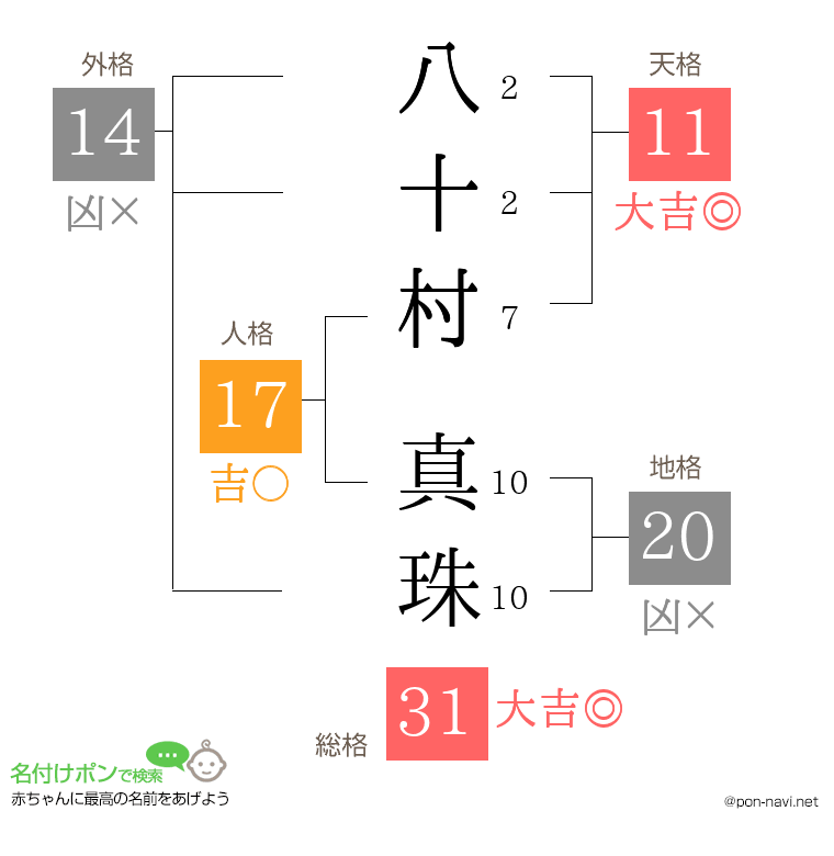 八十村 真珠さんの姓名判断結果