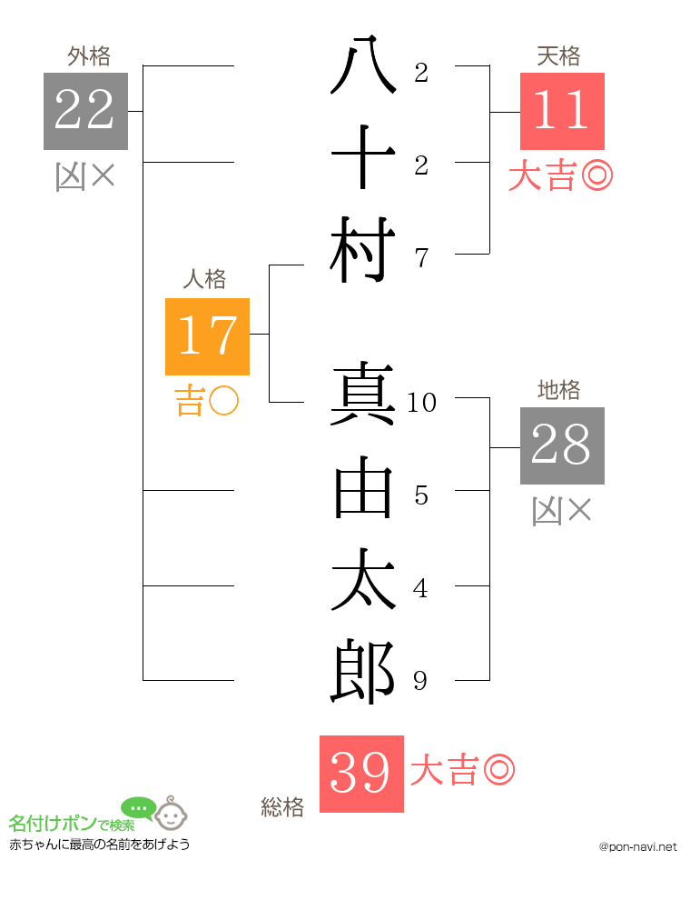 八十村 真由太郎さんの姓名判断結果