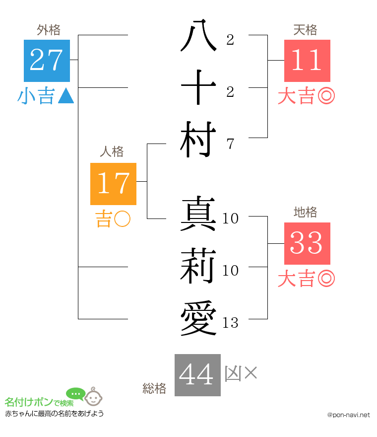 八十村 真莉愛さんの姓名判断結果