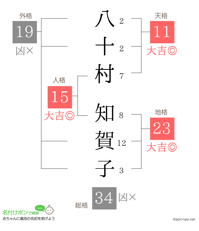 八十村 知賀子さんの姓名判断結果