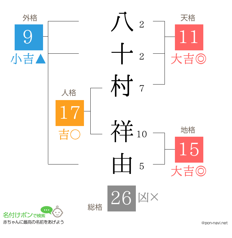 八十村 祥由さんの姓名判断結果
