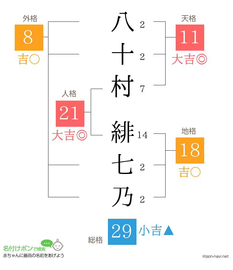 八十村 緋七乃さんの姓名判断結果