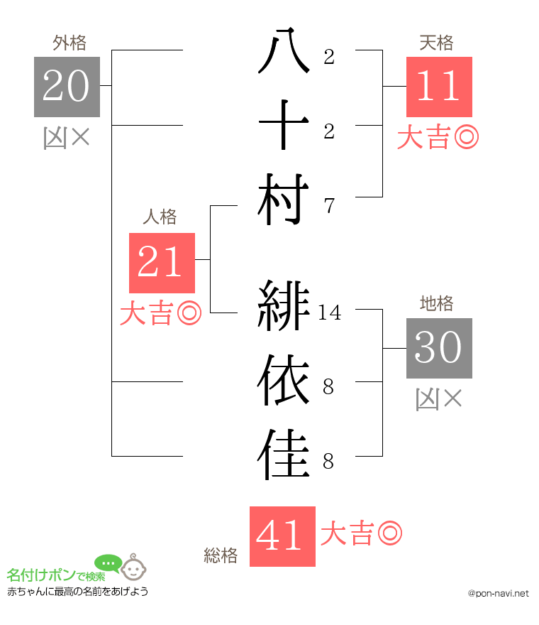 八十村 緋依佳さんの姓名判断結果
