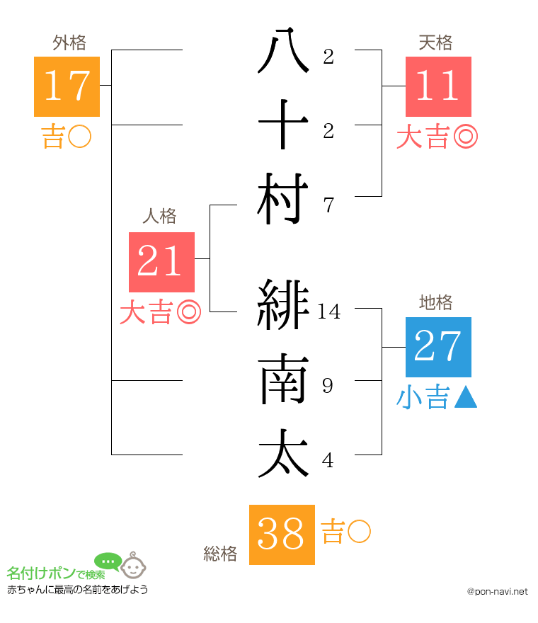 八十村 緋南太さんの姓名判断結果