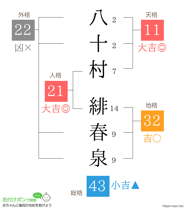 八十村 緋春泉さんの姓名判断結果