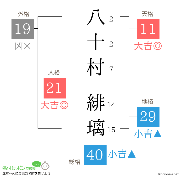 八十村 緋璃さんの姓名判断結果