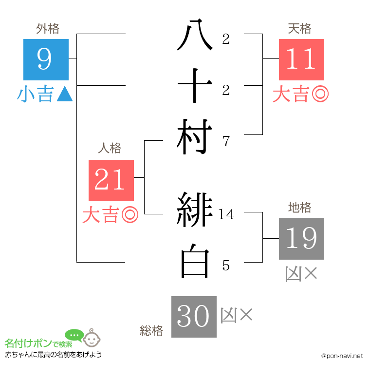 八十村 緋白さんの姓名判断結果