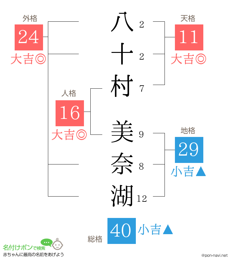 八十村 美奈湖さんの姓名判断結果