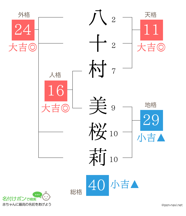 八十村 美桜莉さんの姓名判断結果