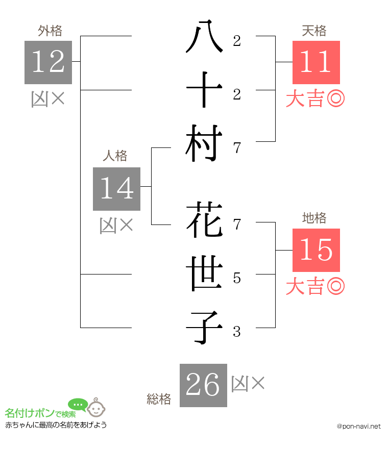 八十村 花世子さんの姓名判断結果
