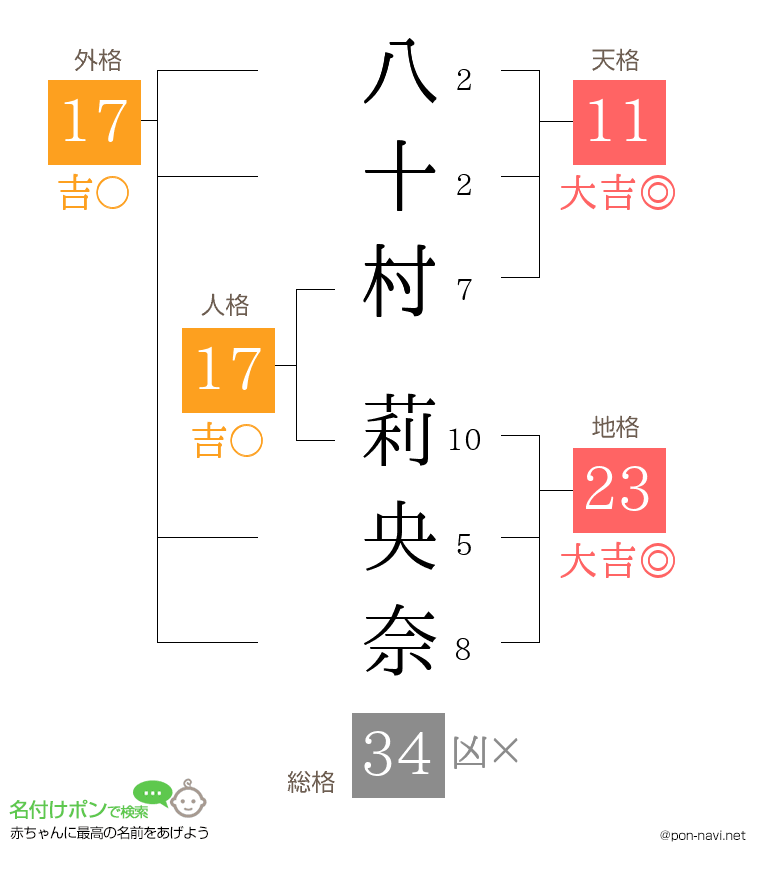 八十村 莉央奈さんの姓名判断結果