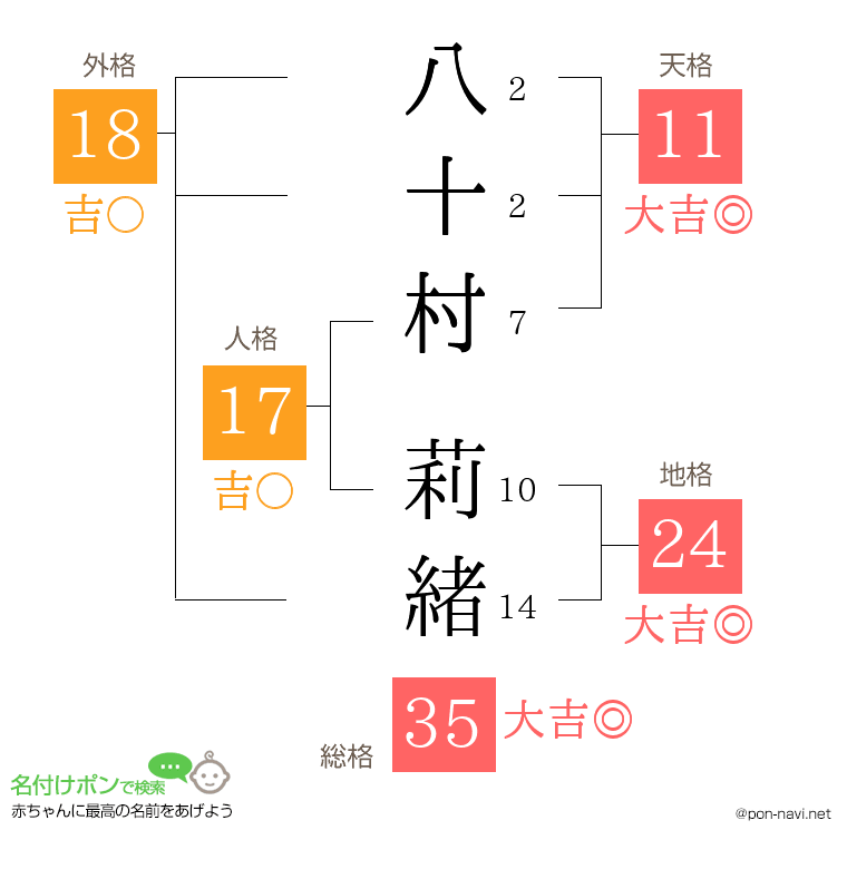八十村 莉緒さんの姓名判断結果