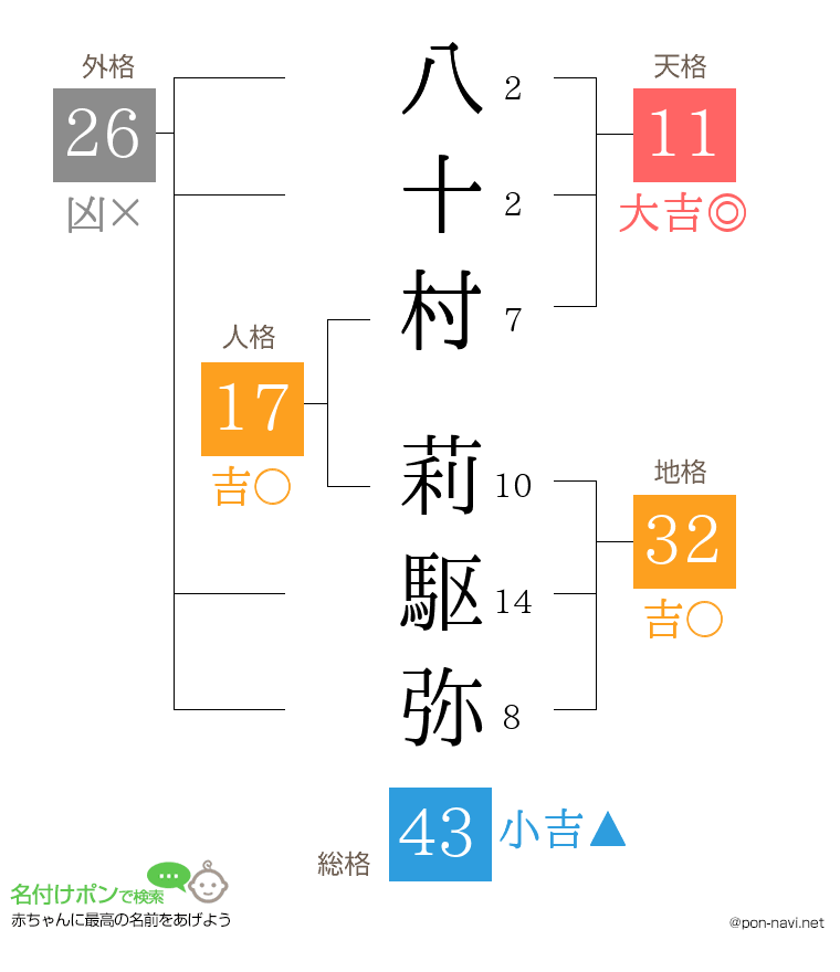 八十村 莉駆弥さんの姓名判断結果