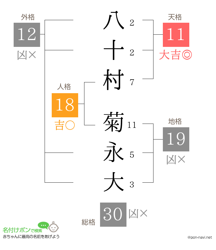 八十村 菊永大さんの姓名判断結果