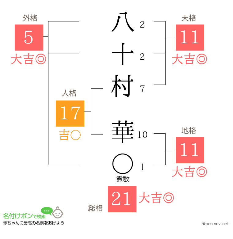 八十村 華さんの姓名判断結果