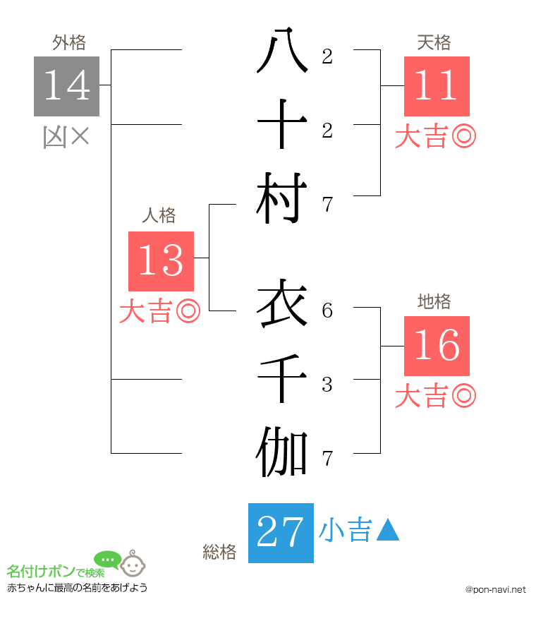 八十村 衣千伽さんの姓名判断結果