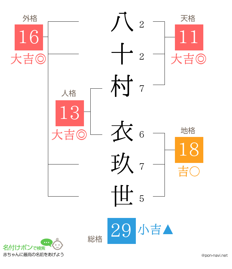 八十村 衣玖世さんの姓名判断結果