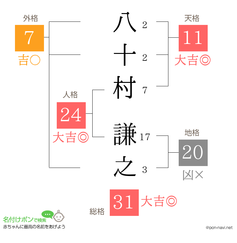 八十村 謙之さんの姓名判断結果