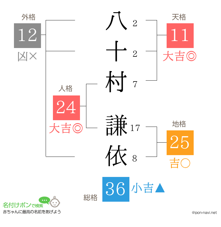 八十村 謙依さんの姓名判断結果