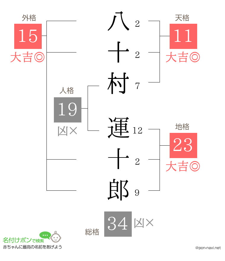 八十村 運十郎さんの姓名判断結果