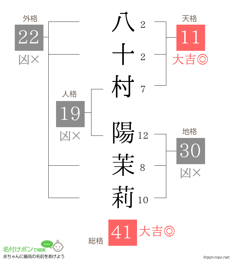 八十村 陽茉莉さんの姓名判断結果