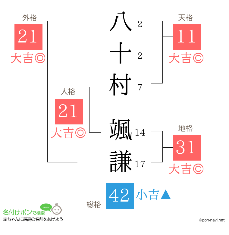 八十村 颯謙さんの姓名判断結果