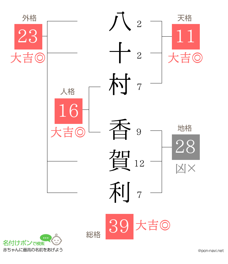 八十村 香賀利さんの姓名判断結果