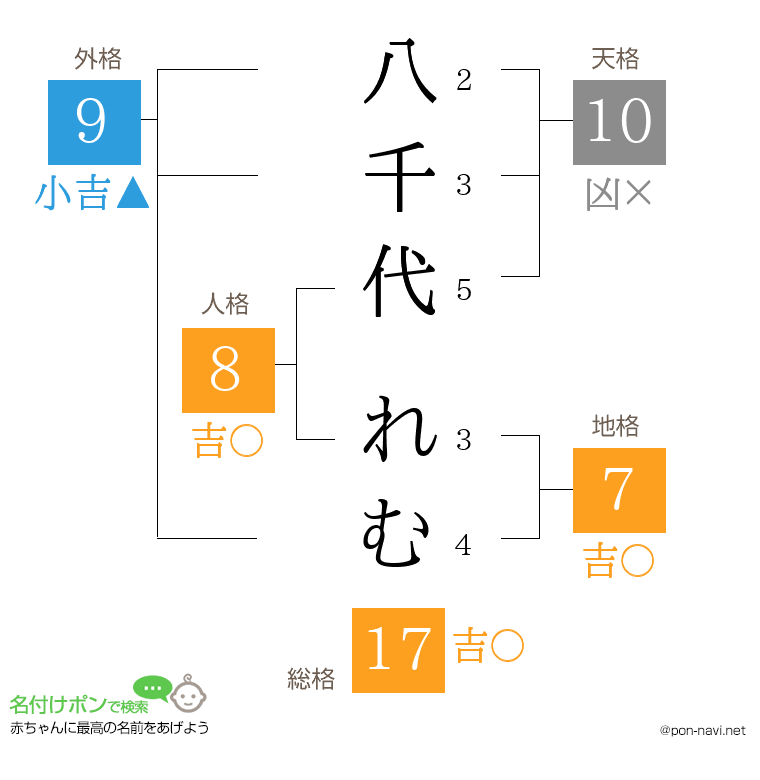 八千代 れむさんの姓名判断結果