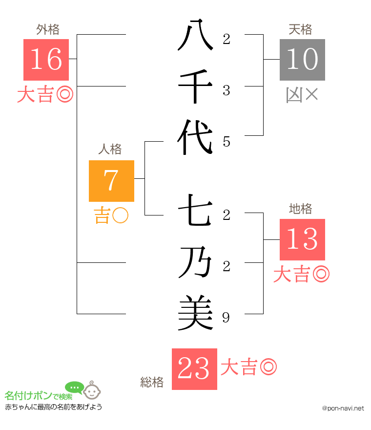 八千代 七乃美さんの姓名判断結果