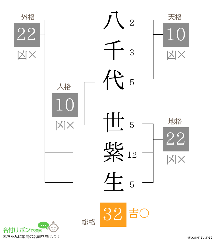 八千代 世紫生さんの姓名判断結果