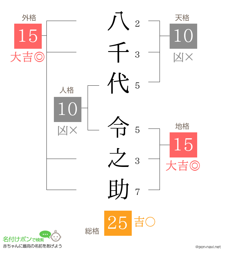 八千代 令之助さんの姓名判断結果
