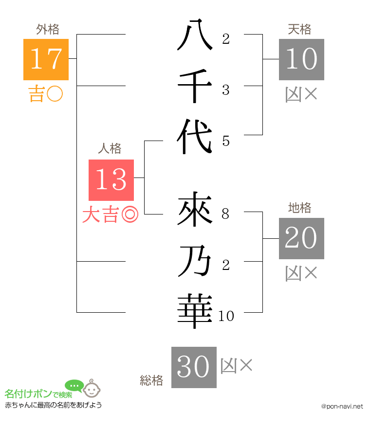 八千代 來乃華さんの姓名判断結果