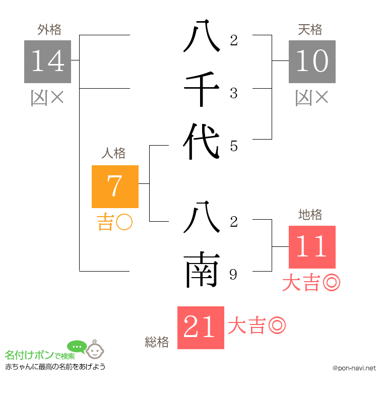 八千代 八南さんの姓名判断結果