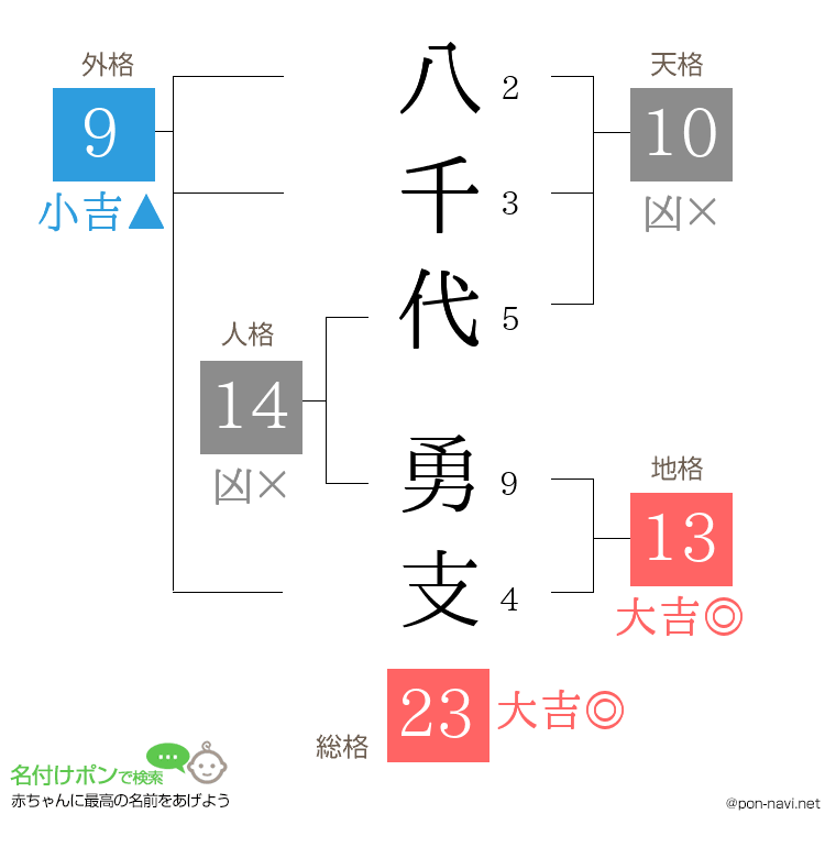 八千代 勇支さんの姓名判断結果