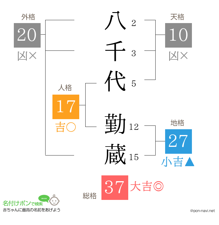 八千代 勤蔵さんの姓名判断結果