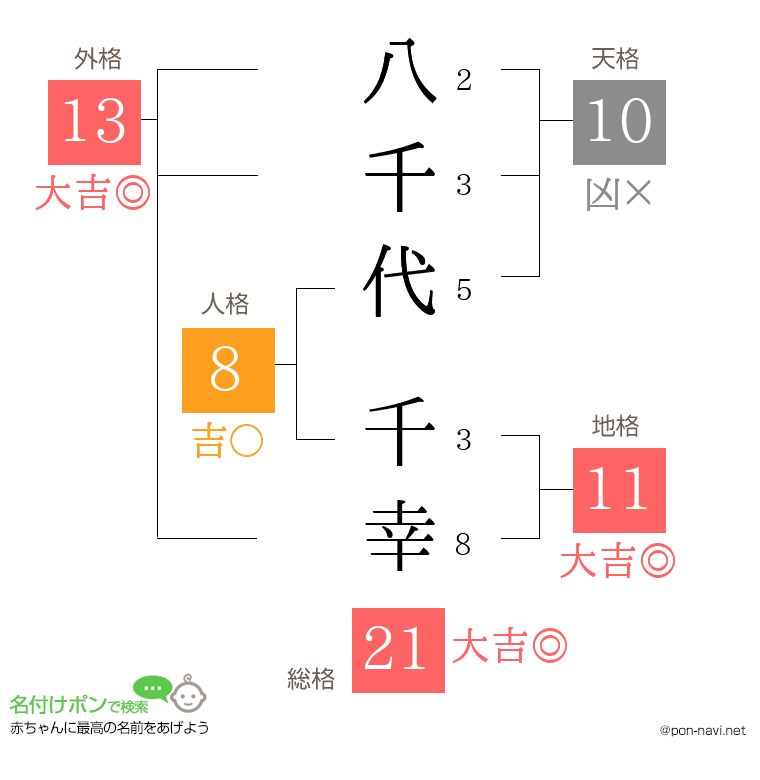 八千代 千幸さんの姓名判断結果